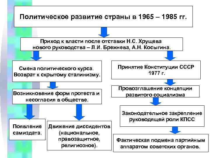 Политическое развитие страны в 1965 – 1985 гг. Приход к власти после отставки Н.