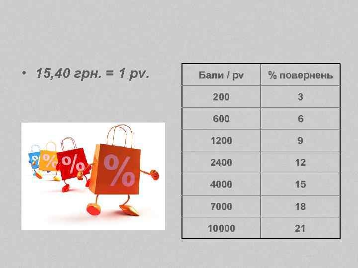  • 15, 40 грн. = 1 pv. Бали / pv % повернень 200