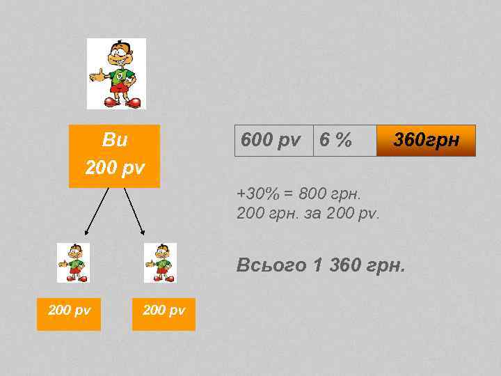 Ви 200 pv 6 % 360 грн +30% = 800 грн. 200 грн. за