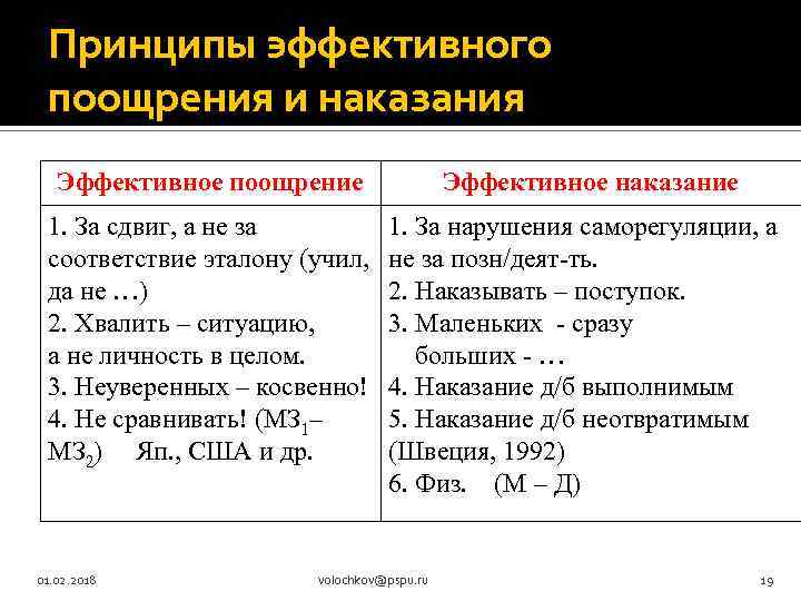 Принципы эффективного поощрения и наказания Эффективное поощрение Эффективное наказание 1. За сдвиг, а не