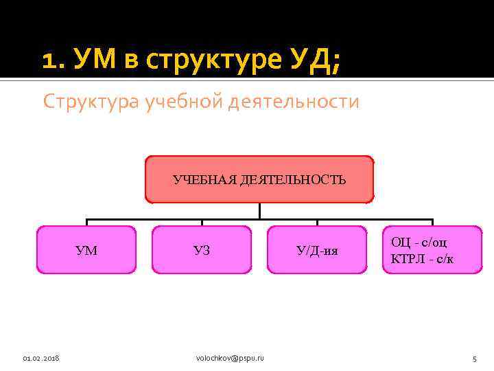1. УМ в структуре УД; Структура учебной деятельности УЧЕБНАЯ ДЕЯТЕЛЬНОСТЬ УМ 01. 02. 2018