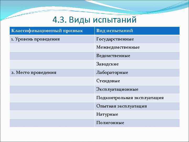 4. 3. Виды испытаний Классификационный признак Вид испытаний 1. Уровень проведения Государственные Межведомственные Ведомственные