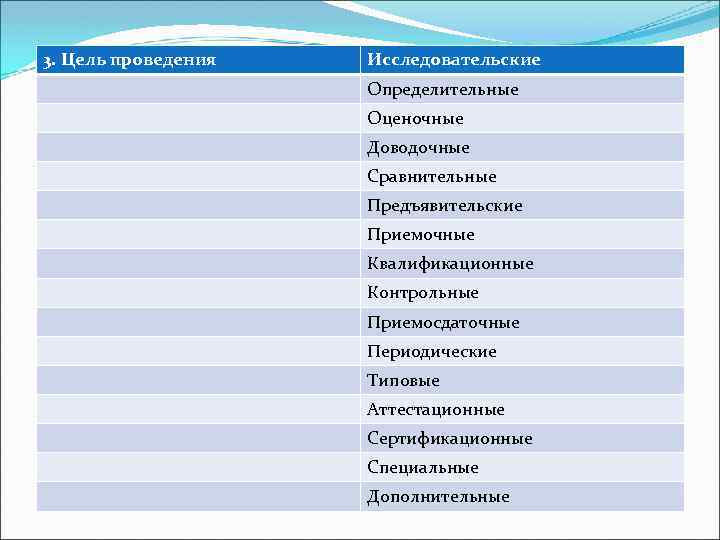 3. Цель проведения Исследовательские Определительные Оценочные Доводочные Сравнительные Предъявительские Приемочные Квалификационные Контрольные Приемосдаточные Периодические