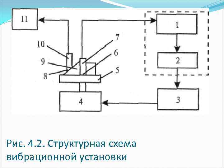 Рис. 4. 2. Структурная схема вибрационной установки 