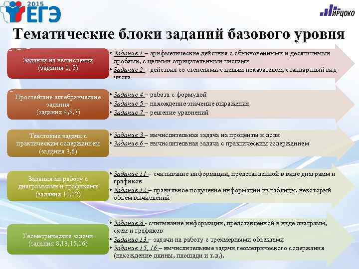 Тематические блоки заданий базового уровня Задания на вычисления (задания 1, 2) • Задание 1