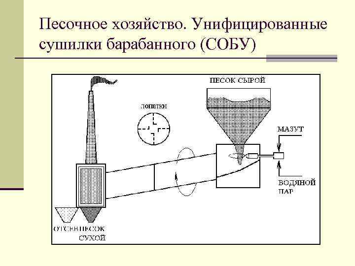 Песочное хозяйство. Унифицированные сушилки барабанного (СОБУ) 