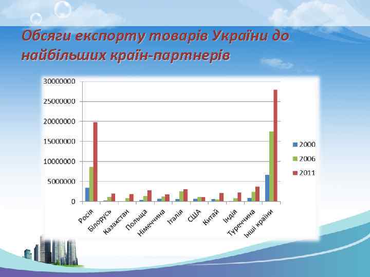 Обсяги експорту товарів України до найбільших країн-партнерів 