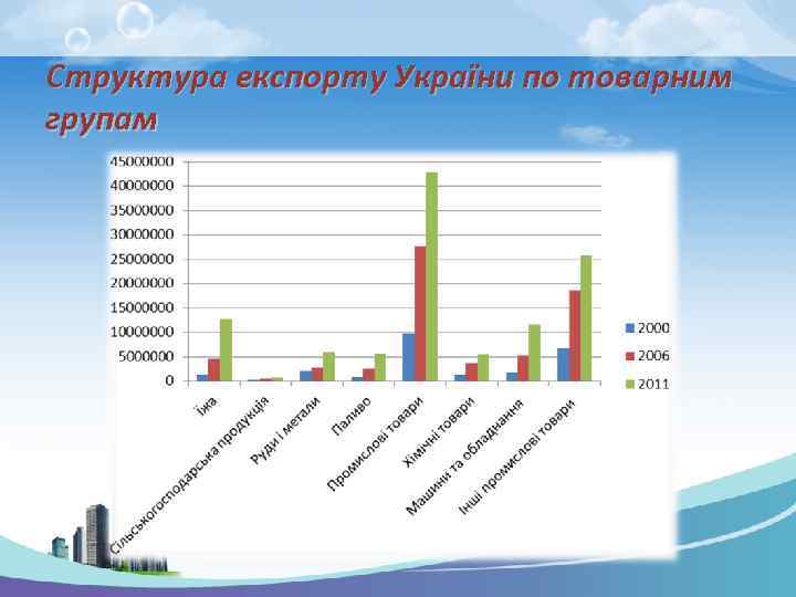 Структура експорту України по товарним групам 