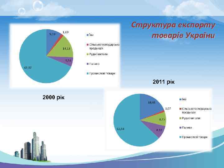 Структура експорту товарів України 2011 рік 2000 рік 