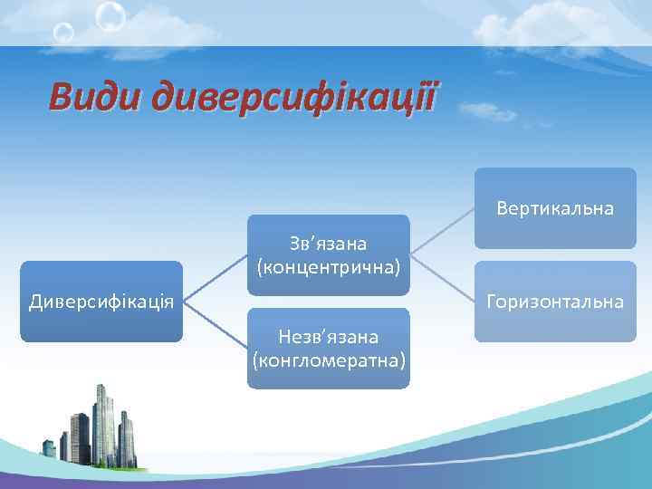 Види диверсифікації Вертикальна Зв’язана (концентрична) Диверсифікація Горизонтальна Незв’язана (конгломератна) 