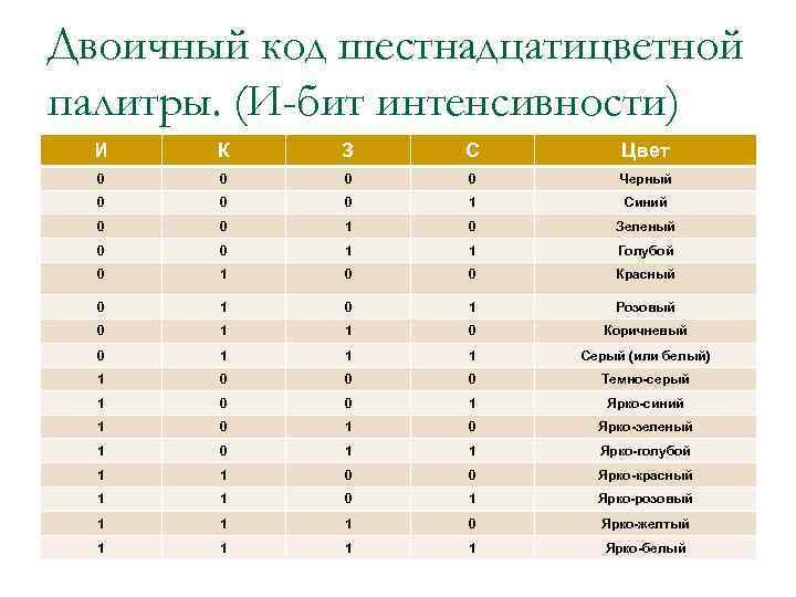 Двоичные коды цветов. Двоичный код шестнадцатицветной Палитры. Двоичный код восьмицветной Палитры. Двоичный код шестнадцатицветной Палитры и бит интенсивности. Таблица двоичный код шестнадцатицветной Палитры.