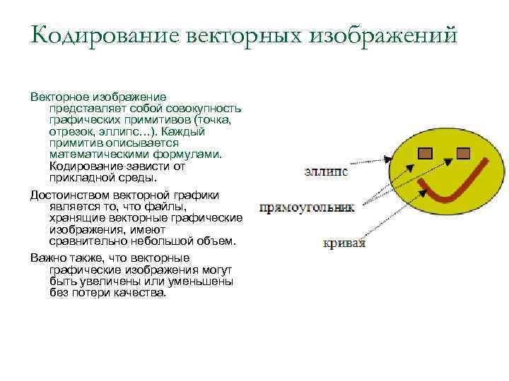 Кодирование векторных изображений Векторное изображение представляет собой совокупность графических примитивов (точка, отрезок, эллипс…). Каждый