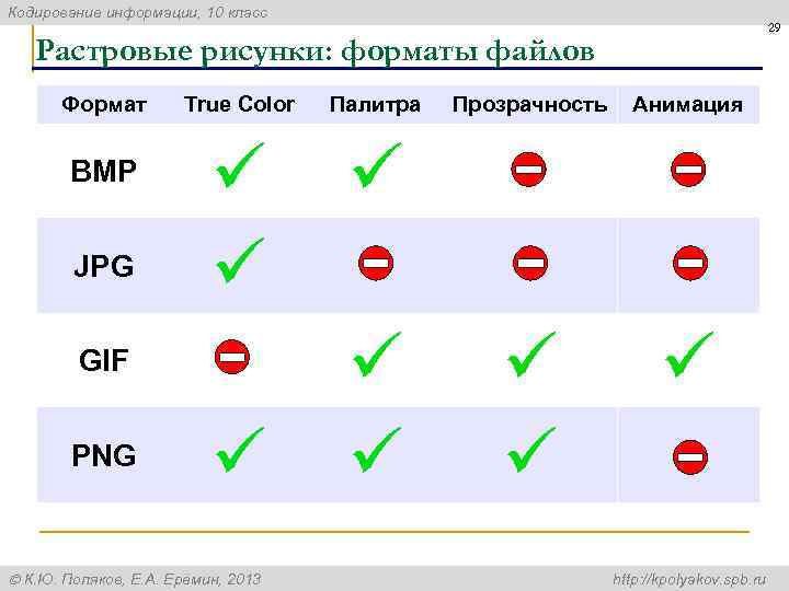 Кодирование информации, 10 класс 29 Растровые рисунки: форматы файлов Формат BMP JPG True Color