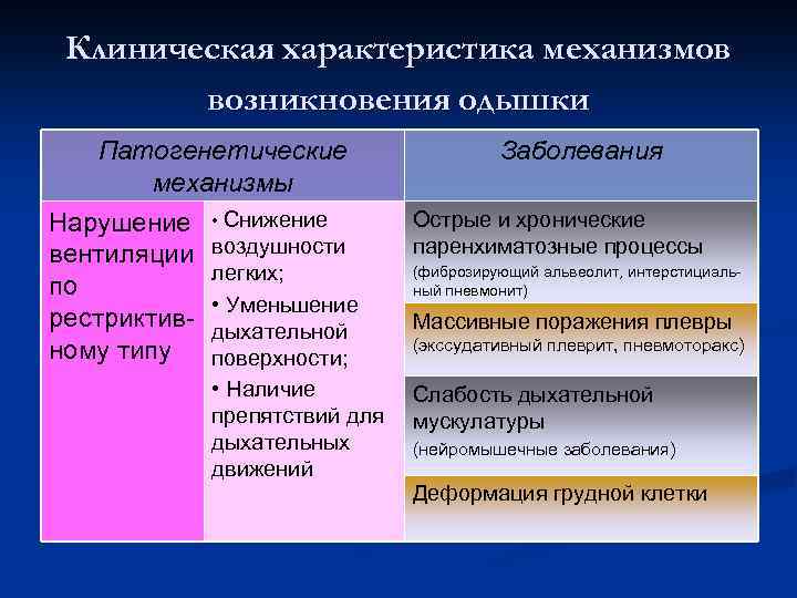 Клиническая характеристика механизмов возникновения одышки Патогенетические механизмы Нарушение вентиляции по рестриктивному типу • Снижение