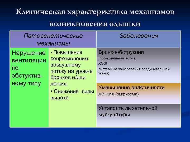 Клиническая характеристика механизмов возникновения одышки Патогенетические Заболевания механизмы Бронхообструкция Нарушение • Повышение (бронхиальная астма,