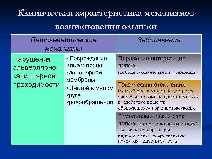 Клиническая характеристика механизмов возникновения одышки Патогенетические механизмы Нарушения альвеолярнокапиллярной проходимости • Повреждение Заболевания Поражение