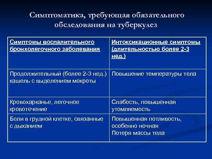 Симптоматика, требующая обязательного обследования на туберкулез Симптомы воспалительного бронхолегочного заболевания Интоксикационные симптомы (длительностью более