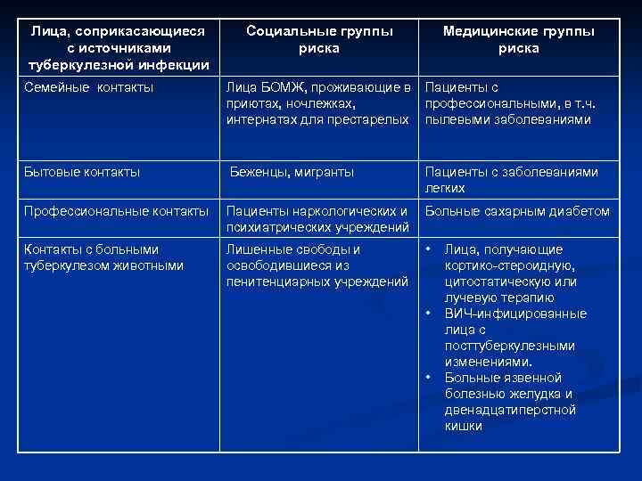 Лица, соприкасающиеся с источниками туберкулезной инфекции Социальные группы риска Медицинские группы риска Семейные контакты