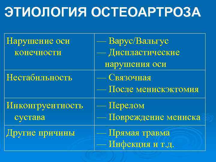 ЭТИОЛОГИЯ ОСТЕОАРТРОЗА Нарушение оси конечности Нестабильность — Варус/Вальгус — Диспластические нарушения оси — Связочная