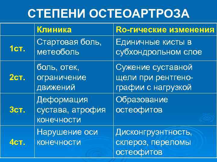 СТЕПЕНИ ОСТЕОАРТРОЗА 1 ст. 2 ст. 3 ст. 4 ст. Клиника Стартовая боль, метеоболь