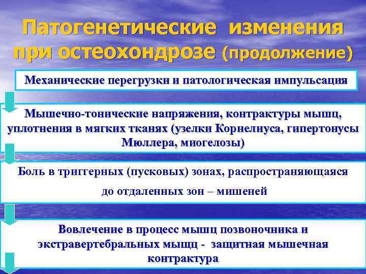 Патогенетические изменения при остеохондрозе (продолжение) Механические перегрузки и патологическая импульсация Мышечно-тонические напряжения, контрактуры мышц,