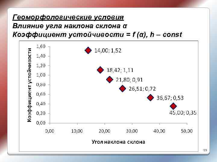 Геоморфологические условия Влияние угла наклона склона α Коэффициент устойчивости = f (α), h –
