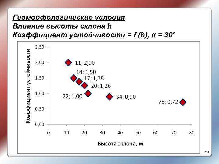 Геоморфологические условия Влияние высоты склона h Коэффициент устойчивости = f (h), α = 30°