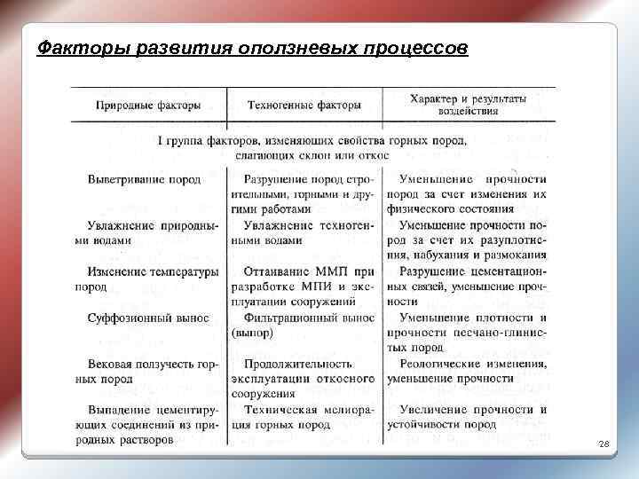 Факторы развития оползневых процессов 28 