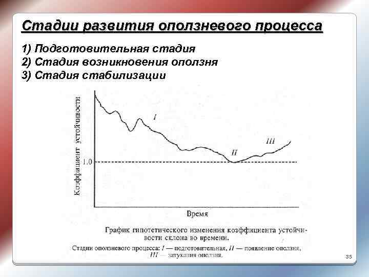 Стадии развития оползневого процесса 1) Подготовительная стадия 2) Стадия возникновения оползня 3) Стадия стабилизации