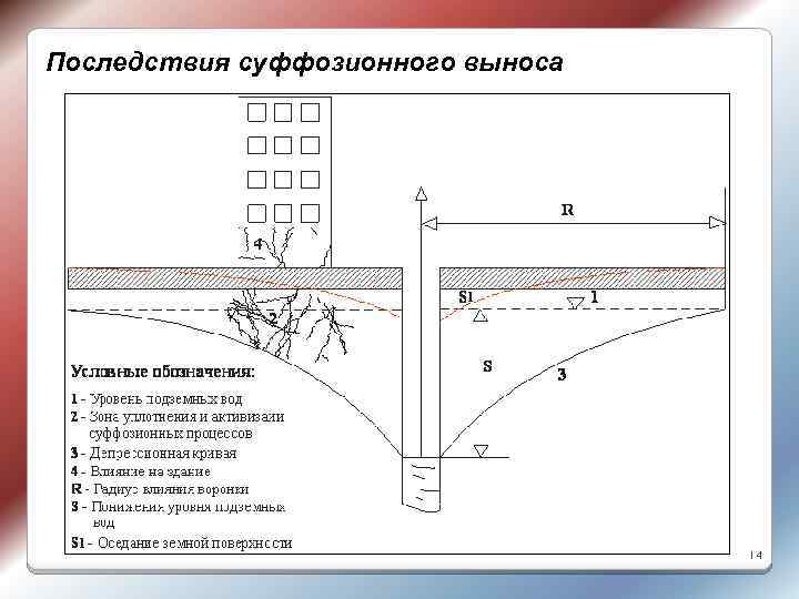 Последствия суффозионного выноса 14 