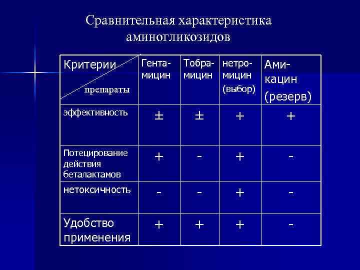 Сравнительная характеристика аминогликозидов Критерии Гентамицин Тобра- нетромицин (выбор) препараты Амикацин (резерв) эффективность ± ±