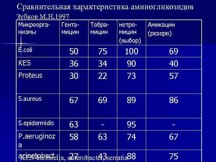 Сравнительная характеристика аминогликозидов Зубков М. Н. 1997 Микроорганизмы Гентамицин Тобрамицин Proteus 50 36 30