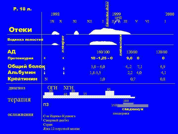IX X XI XII I плеврит Отеки Водянка полостей АД Протеинурия + терапия осложнения