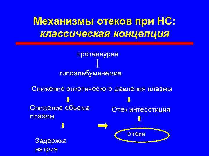 Механизм отеков. Механизмы образования отеков осмотический онкотический. Онкотические отеки механизм. Патогенез онкотических отеков. Механизм онкотического давления.