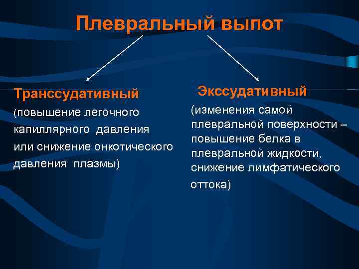 Плевральный выпот Транссудативный (повышение легочного капиллярного давления или снижение онкотического давления плазмы) Экссудативный (изменения