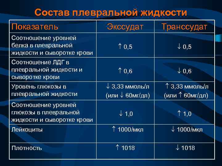 Показатели жидкости