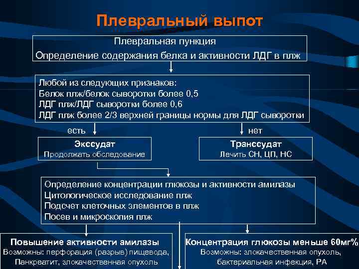 Плевральный выпот это. Плевральный выпот причины. Транссудат в плевральной полости характерен для. Плевральный выпот транссудат.