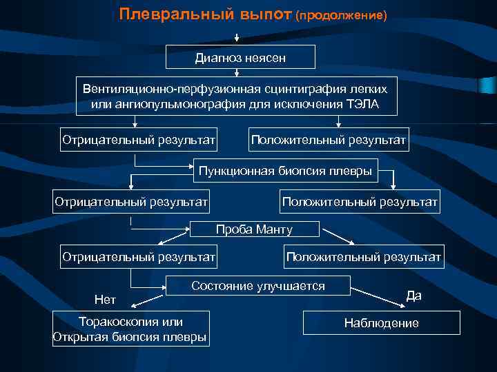 Плевральный выпот это. Плевральный выпот Тэла. Плевральный выпот при Тэла. Плеврит при Тэла. Плевральный выпот неясного генеза.