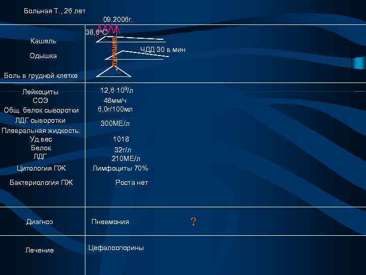 Больная Т. , 26 лет 09. 2006 г. Кашель Одышка пункция 38, 6 С