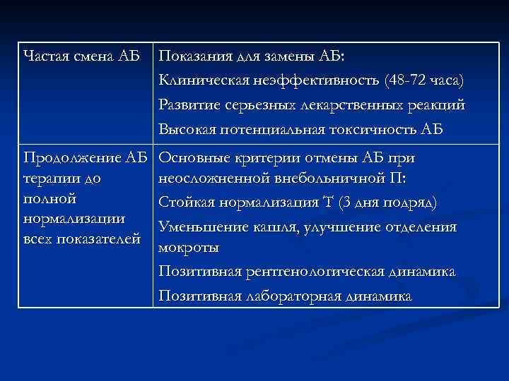 Частая смена АБ Показания для замены АБ: Клиническая неэффективность (48 -72 часа) Развитие серьезных