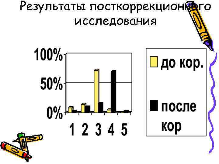 Результаты посткоррекционного исследования 