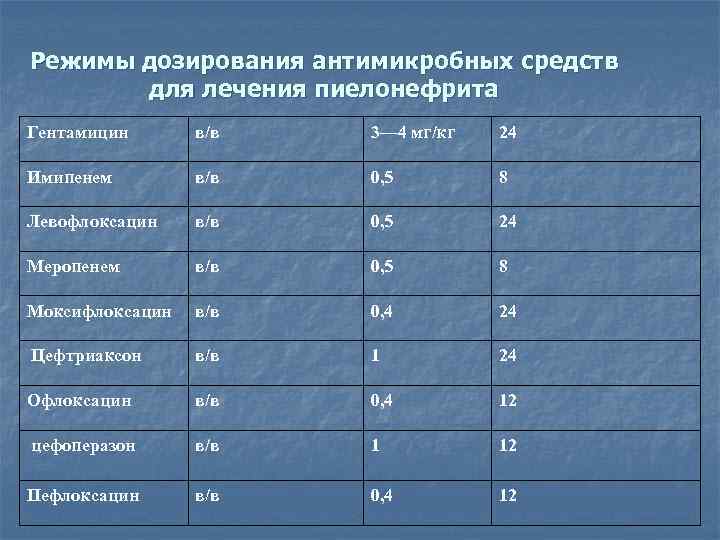 Режимы дозирования антимикробных средств для лечения пиелонефрита Гентамицин в/в 3— 4 мг/кг 24 Имипенем