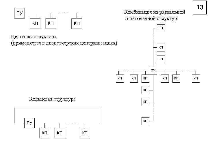 Комбинация из радиальной и цепочечной структур Цепочная структура (применяется в диспетчерских централизациях) Кольцевая структура