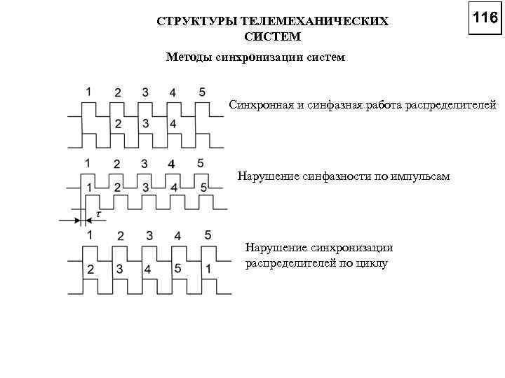 СТРУКТУРЫ ТЕЛЕМЕХАНИЧЕСКИХ СИСТЕМ Методы синхронизации систем Синхронная и синфазная работа распределителей Нарушение синфазности по