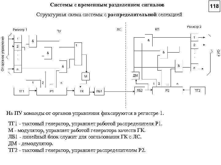 Структурная схема генератора сигналов