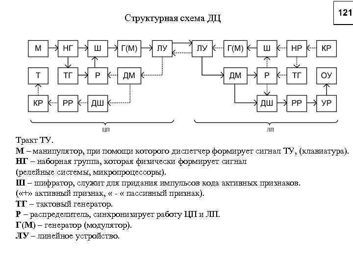 Структурная схема ДЦ Тракт ТУ. М – манипулятор, при помощи которого диспетчер формирует сигнал