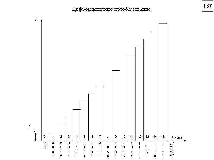 Цифроаналоговое преобразование 