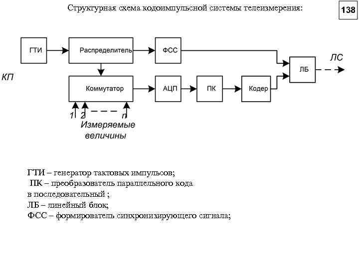 Структурная схема генератора