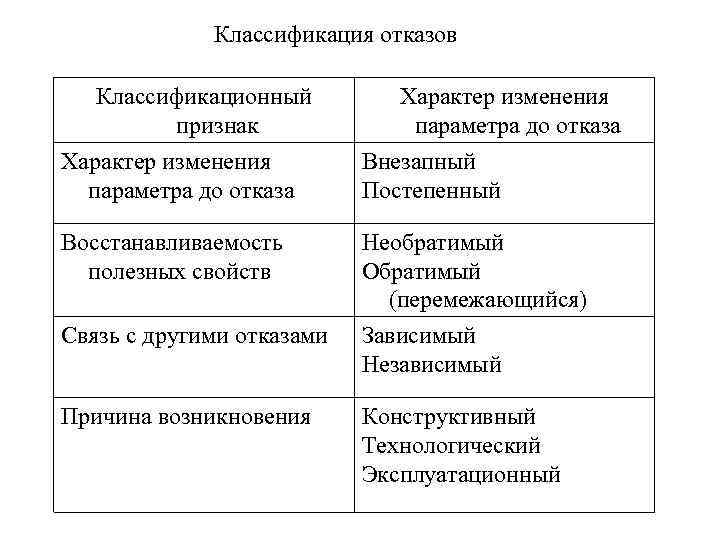 Классификация отказов Классификационный признак Характер изменения параметра до отказа Внезапный Постепенный Восстанавливаемость полезных свойств