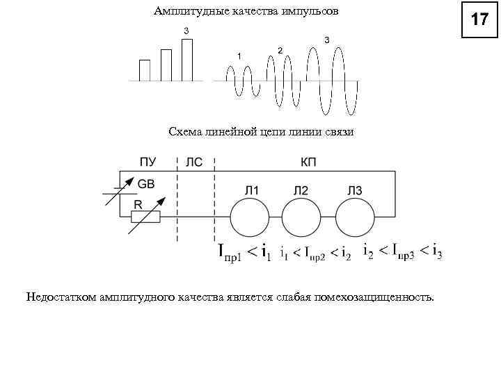 Амплитудные качества импульсов Схема линейной цепи линии связи Недостатком амплитудного качества является слабая помехозащищенность.
